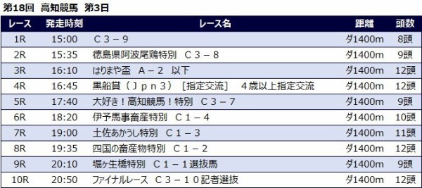 高知競馬予想 3月16日 水 黒船賞 Jpniii 他 競馬リッチ 中央競馬 南関東4競馬の予想と話題