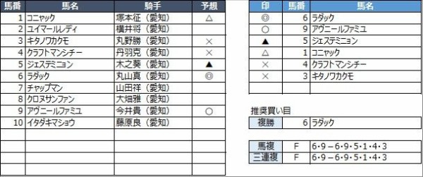 名古屋競馬予想 8月18日 水 ひのき杯 P 他 競馬リッチ 中央競馬 南関東4競馬の予想と話題