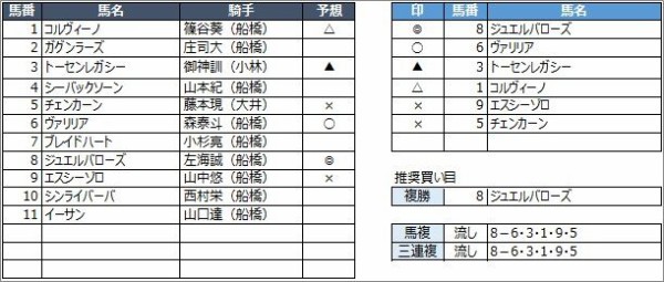 追記あり 船橋競馬予想 6月19日 金 千葉港特別 他 競馬リッチ 中央競馬 南関東4競馬の予想と話題