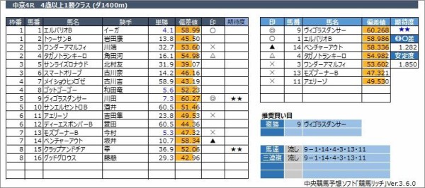 中京競馬予想 1月9日 月 淀短距離ｓ L 他 競馬リッチ 中央競馬 南関東4競馬の予想と話題