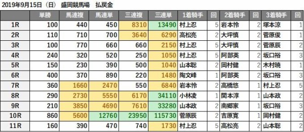 予想結果 複勝回収率100 盛岡競馬 9月15日 日 ジュニアグランプリ M1 他 競馬リッチ 中央競馬 南関東4競馬の予想と話題