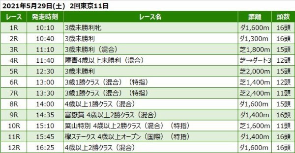 東京競馬予想 5月29日 土 欅s 他 競馬リッチ 中央競馬 南関東4競馬の予想と話題 東京競馬予想 5月29日 土 欅s 他 競馬リッチ 中央競馬 南関東4競馬の予想と話題