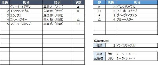 川崎競馬予想 7月23日 火 文月オープン 他 競馬リッチ 中央競馬 南関東4競馬の予想と話題