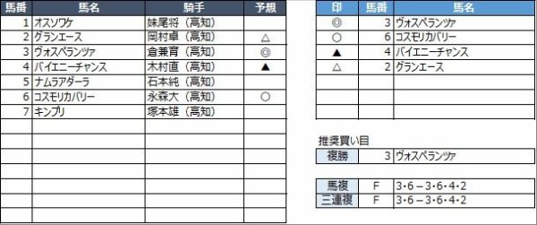 高知競馬予想 3月7日(日) アクアマリン特別 他 : 【競馬リッチ】中央 