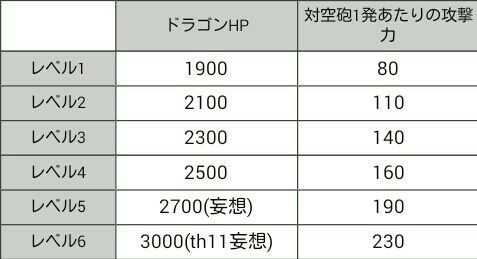 ドラッシュ考察part2 レベルの違いってどうなの クラクラ ドラゴンの戦果