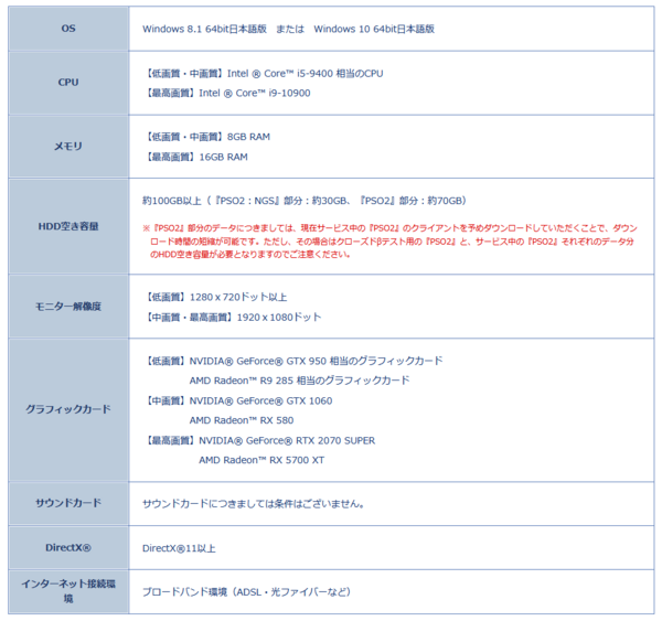 Pso2 Ngs Bテスト前日 知っていた方が良い事 準備など かっかのぷそlife