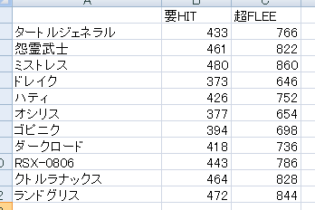 Etレンジャーにおける対超flee武器の考察 ２ 貧乏なりのro研究室