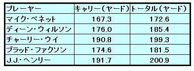 インパクトの形 スタックアンドチルト Stack Tilt で目指せ300ヤード パープレー