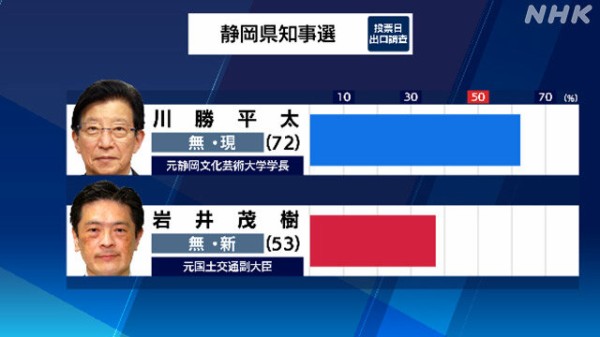 静岡県知事選挙 リニア反対派の現職 立憲 国民 共産支援 が当確 自民また敗北 なんj政治ネタまとめ