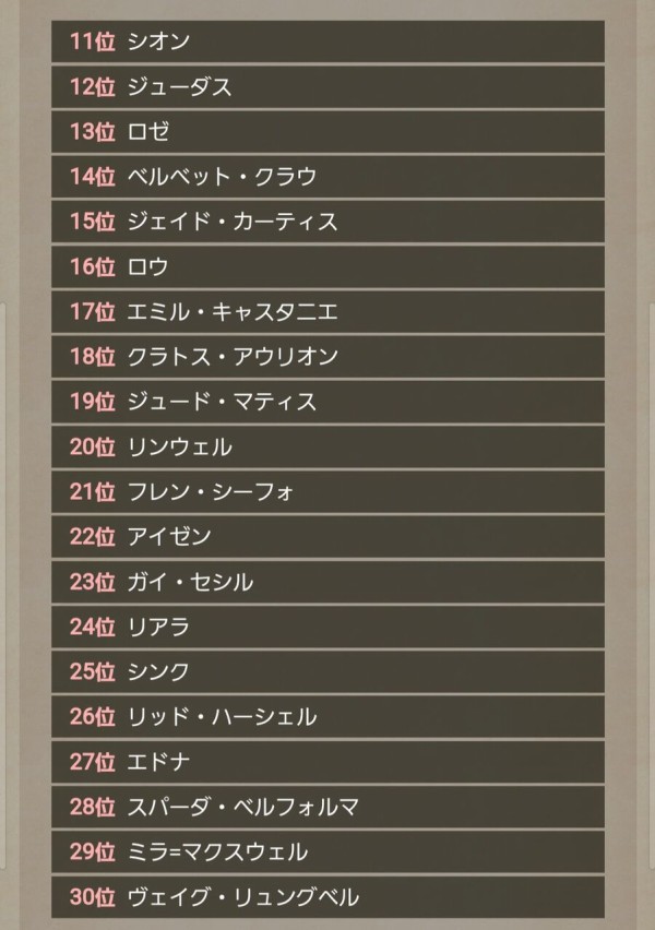 テイルズオブ人気投票 結果がとんでもないことになってしまう ゲーハーの窓