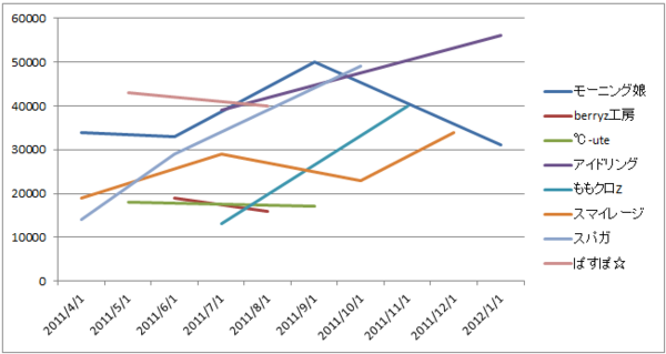 女性アイドルグループcd売り上げ推移 在宅日記