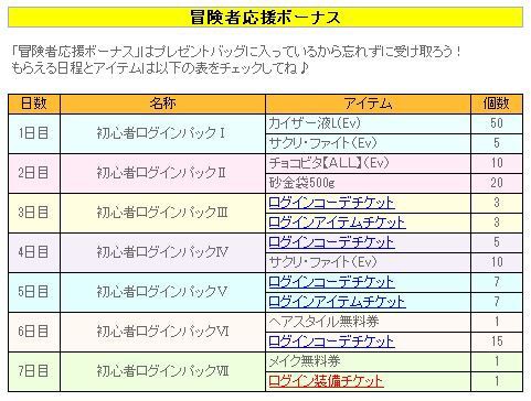 良アプデきたぁ 冒険者応援ボーナス チョコットランド まがお の日記