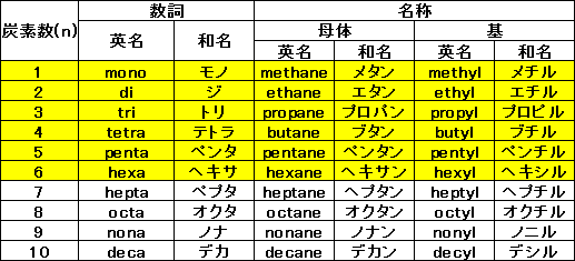 命名法 １ 薬学のために