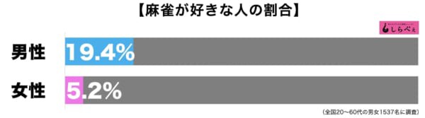 若者の麻雀離れが深刻 今やlineで人が集まらない時代 麻雀のメンツ4人も集まらないよ 麻雀ちゃんねる 麻雀まとめブログ