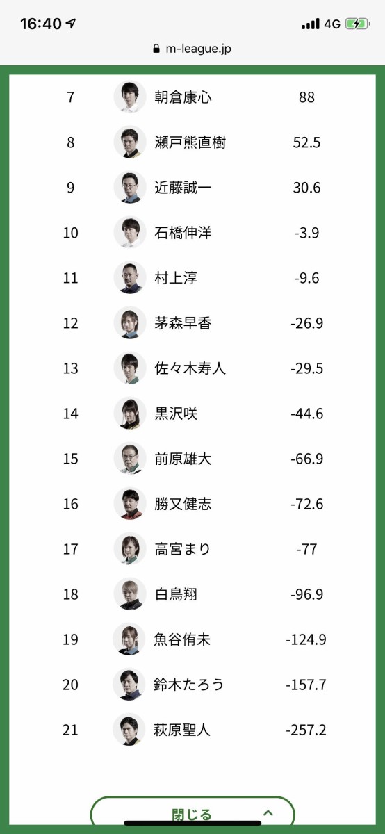 麻雀 麻雀プロの萩原聖人さん Mリーグでとんでもない成績になってしまう 麻雀ちゃんねる 麻雀まとめブログ