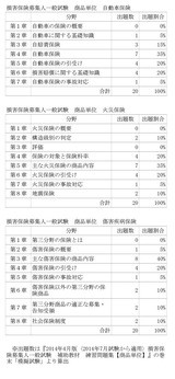 損害保険募集人一般試験 商品単位３科目 を受験 合格 タコ次郎の人生変騒曲