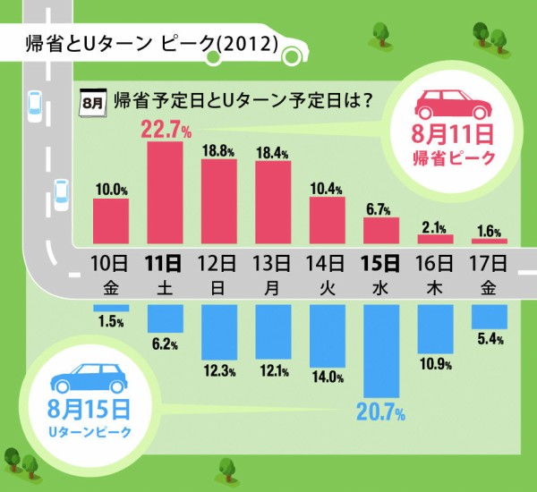 お盆の帰省調査 帰省は8月11日 土 Uターンは8月15日 水 がピーク Mamapicks 子育て 育児 教育ニュース コラムサイト