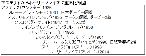 現代に繋がる第1回オークス馬アステリモアの血 Nathanielの競馬ブログ