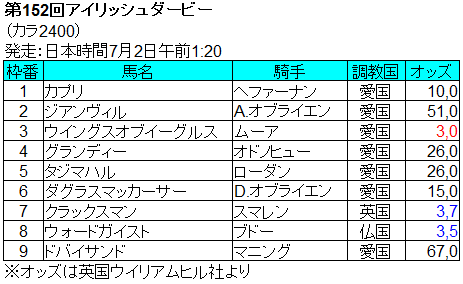 愛ダービー17出走馬ガイド Nathanielの競馬ブログ