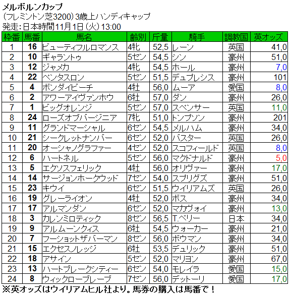 メルボルンカップ16出走馬ガイド Nathanielの競馬ブログ