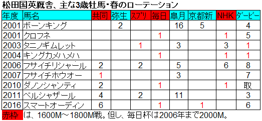 タイムフライヤー 良血と松田国英師の信念 Nathanielの競馬ブログ