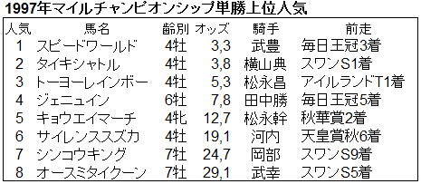 After 20 Years, 1997年マイルCSの追憶 : Nathanielの競馬ブログ