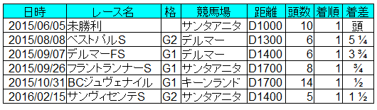 フロリダダービー16出走馬ガイド Nathanielの競馬ブログ