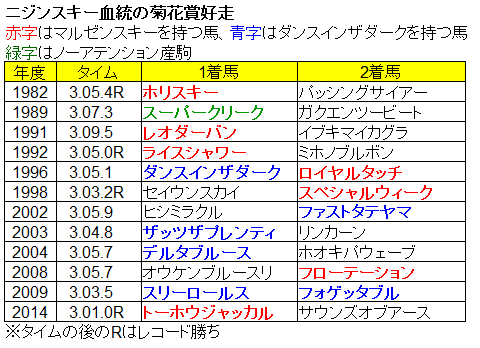 菊花賞・ニジンスキー血統の適性を探る : Nathanielの競馬ブログ