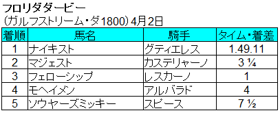 ケンタッキーダービー前哨戦 回顧 Nathanielの競馬ブログ