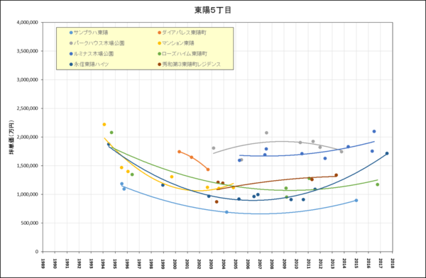 シティテラス東陽町等の東陽町エリアの価格についての分析 考察 東京マンション分析ブログ