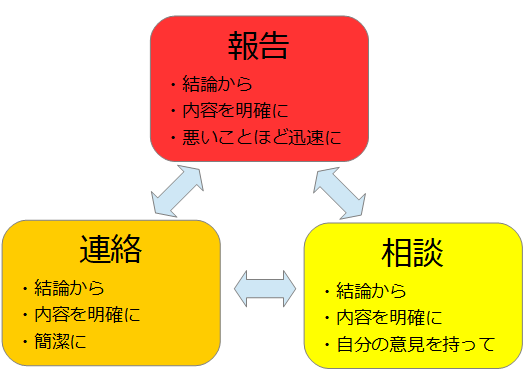 社会人マナー 入社前 報告 連絡 相談の自覚 メイプル絵日記