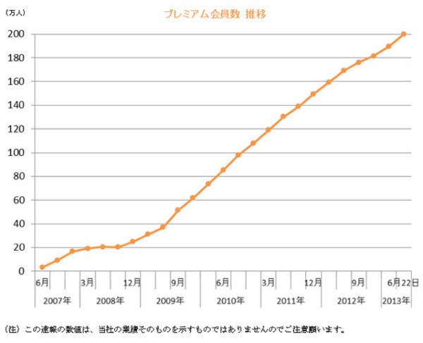 ニコニコ動画 有料会員0万人突破 チミンモラスイ