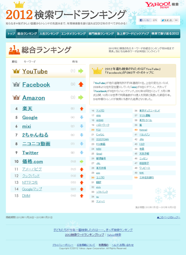 検索ランキング12 Yahoo チミンモラスイ