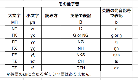 ギリシャ語子音のすべてを表にしました Marinaのギリシャ語 英語 発音 健康 お金のはなし