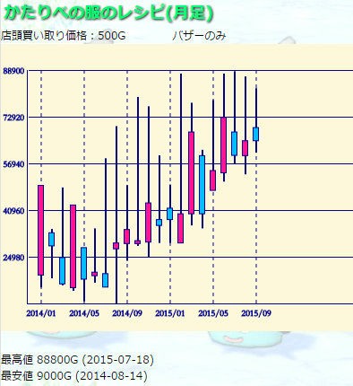 相場 かたりべの服のレシピ まどうしのころも作成術 ゆるゆるマリスラにっき ときどきナスビ
