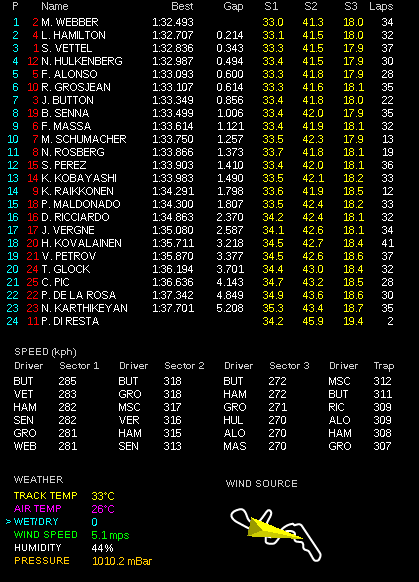 F1第15戦日本gp土曜フリー走行 ベッテル1位小林可夢偉6位 F1通信