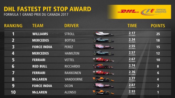 F1カナダgp 最速ピットストップ トップ10 ポイント ランキング F1通信
