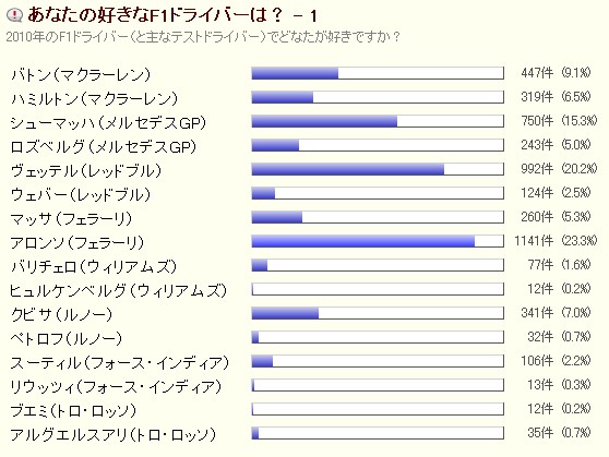 あなたの好きなf1ドライバーは 1 アンケート結果 F1通信