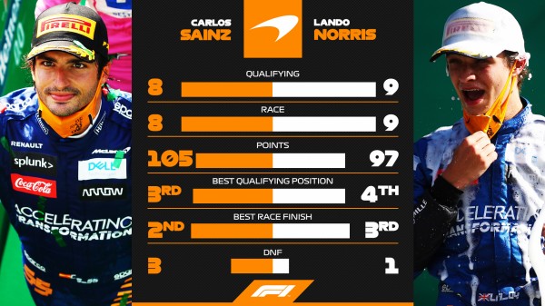 カルロス・サインツ vs ランド・ノリス：2020年F1成績比較 : F1通信