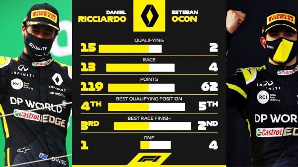 ダニエル リチャルド Vs エステバン オコン 年f1成績比較 F1通信