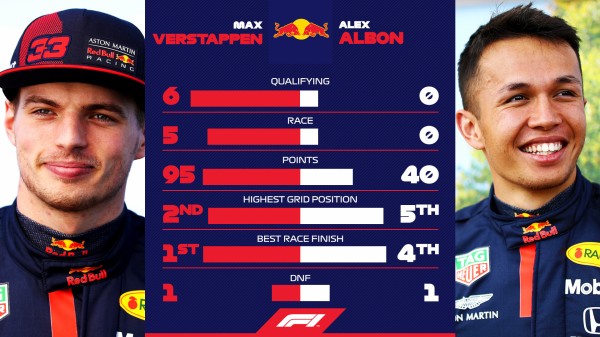 マックス フェルスタッペン Vs アレックス アルボン 年f1前半成績比較 F1通信