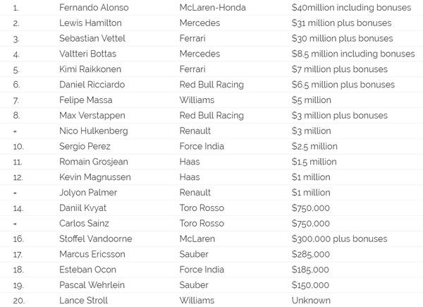 F1ドライバー年俸ランキング 17年f1ドライバー長者番付 F1通信