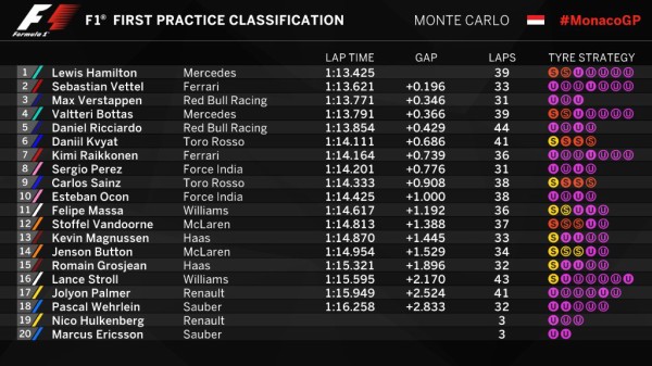 F1モナコgpフリー走行1回目 ハミルトン1位 バトン14位 F1通信