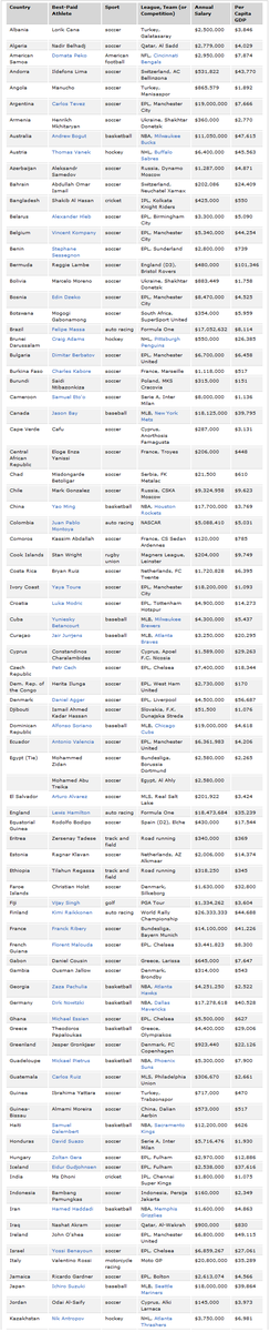 1ヶ国別最高額所得スポーツ選手一覧表 F1通信