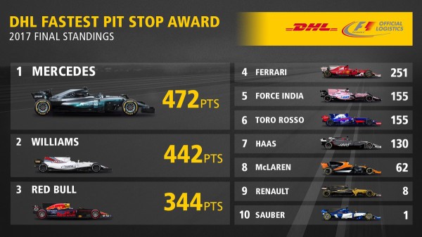 2017年f1最速ピットストップ ポイント ランキング F1通信