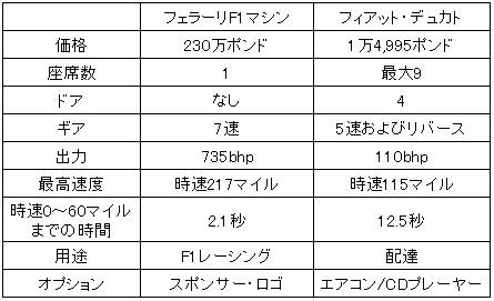 ミハエル シューマッハ バンに乗って事故を起こす F1通信