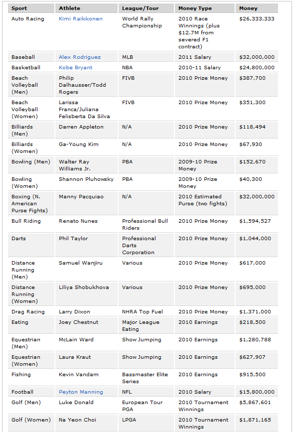 スポーツ30種目別最高額所得スポーツ選手 F1通信
