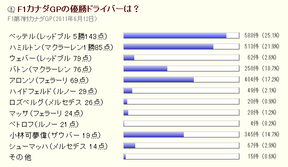 F1カナダgpの優勝ドライバーは アンケート結果 F1通信