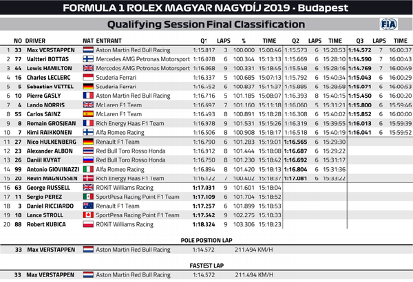 F1ハンガリーgp予選 マックス フェルスタッペン初ポール ポジション F1通信