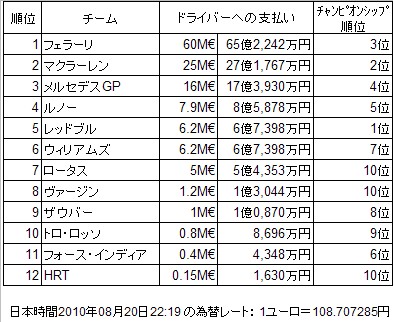F1ドライバー年俸ランキング 10年 2 F1通信